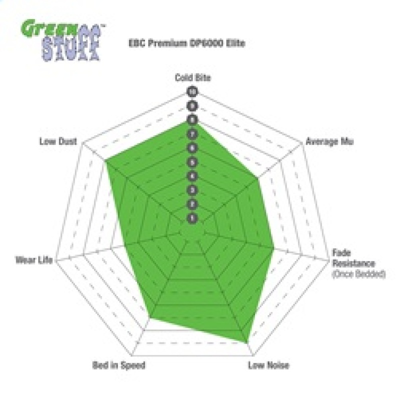 Fiat 500 Brake Pads - Front - EBC - Greenstuff 2000 Series Sport Brake Pads - `14-`27